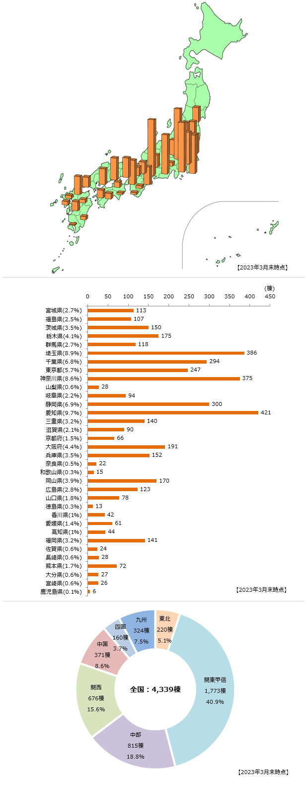 都道府県別各種