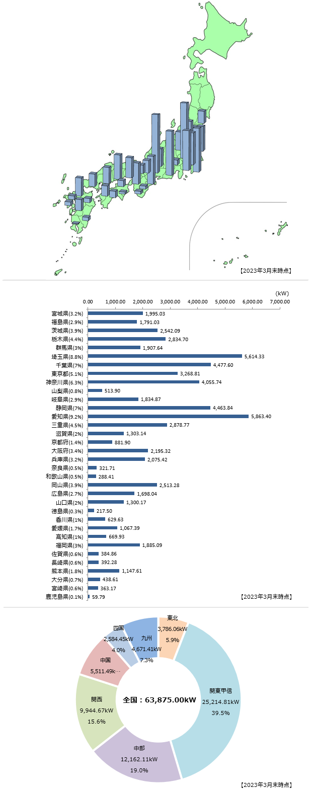 都道府県別各種