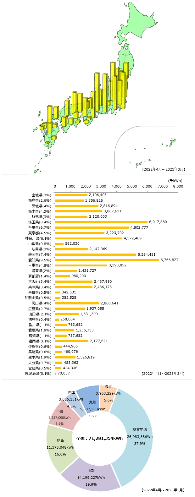 都道府県別各種